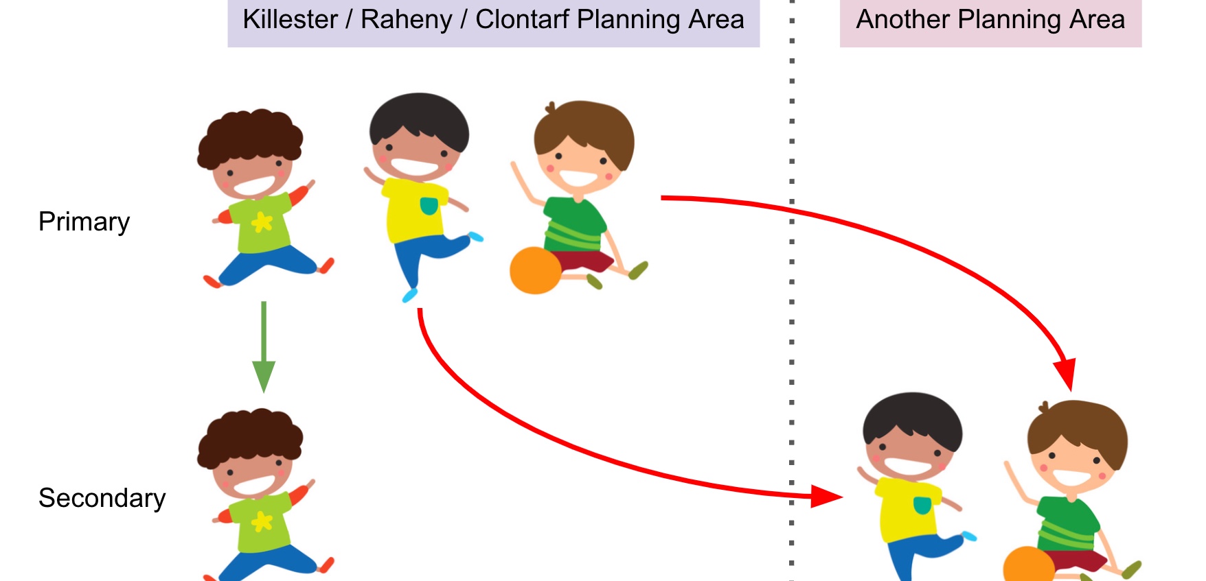 Boys and Girls transition from primary to secondary edution